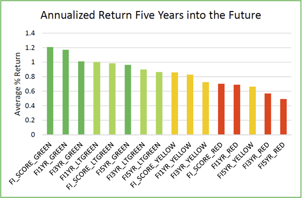 fi360 distribution of returns 5 years in future