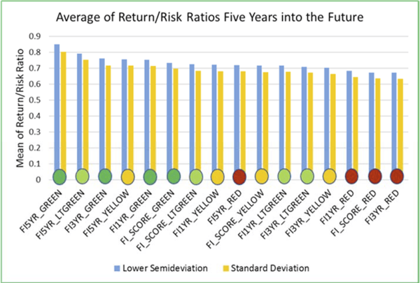 fi360 return risk 5 years in future