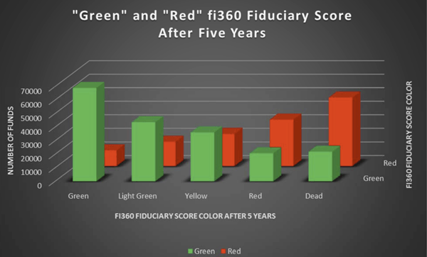 fi360 score 5 year stability green red