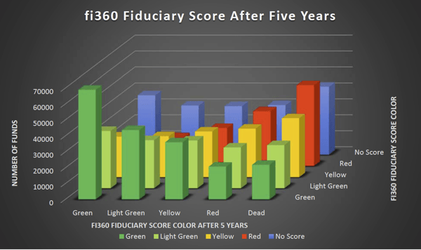 fi360 score 5 year stability
