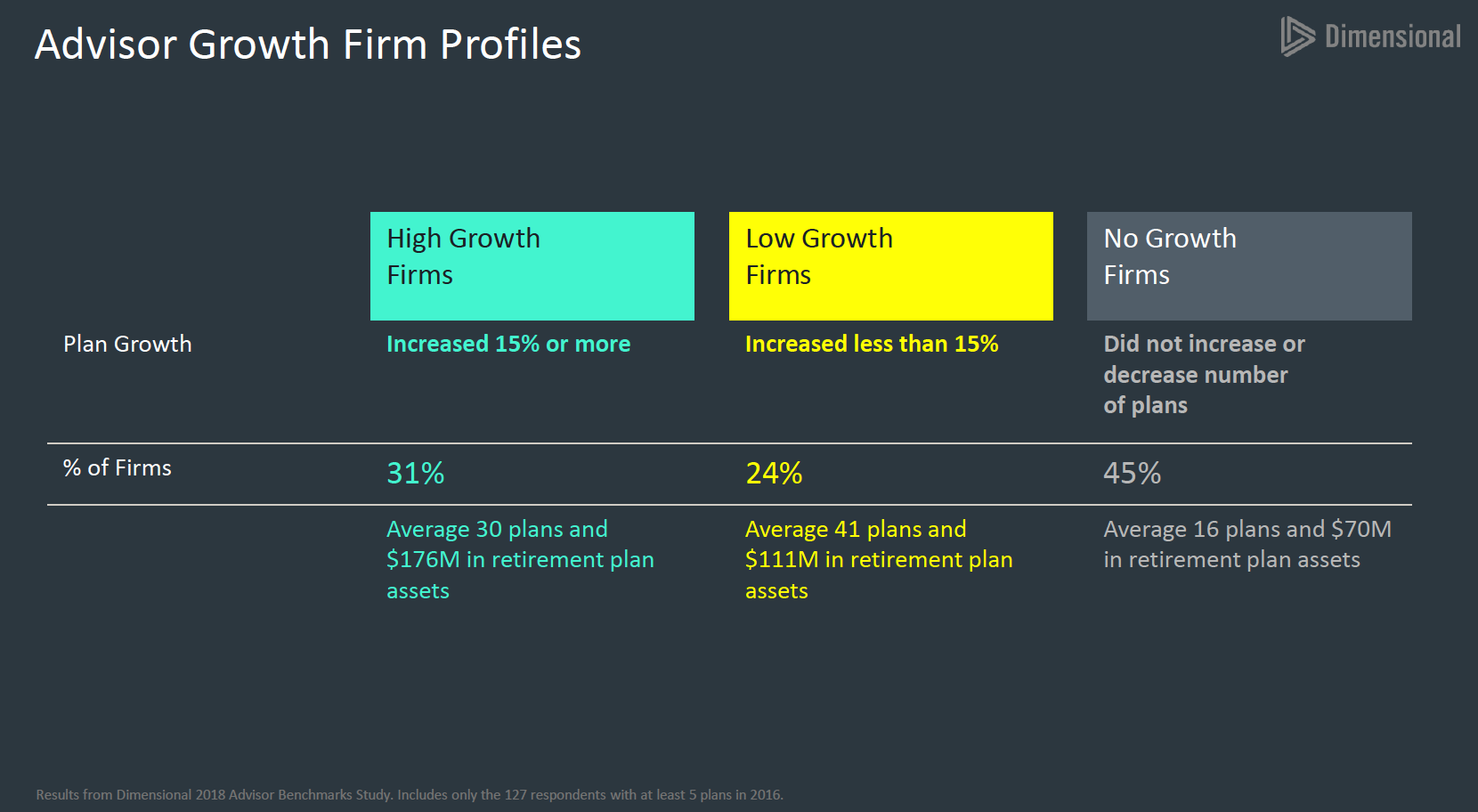 DFA Presentation - Avg Growth by Type